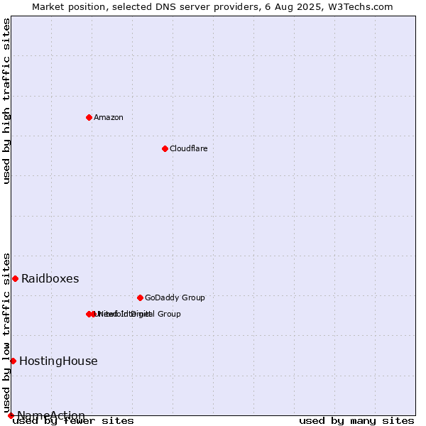 Market position of Raidboxes vs. HostingHouse vs. NameAction