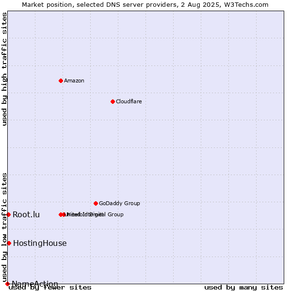Market position of HostingHouse vs. Root.lu vs. NameAction