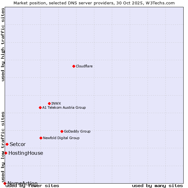 Market position of Setcor vs. HostingHouse vs. NameAction
