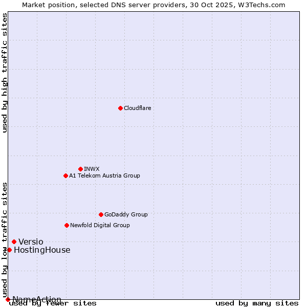 Market position of Versio vs. HostingHouse vs. NameAction