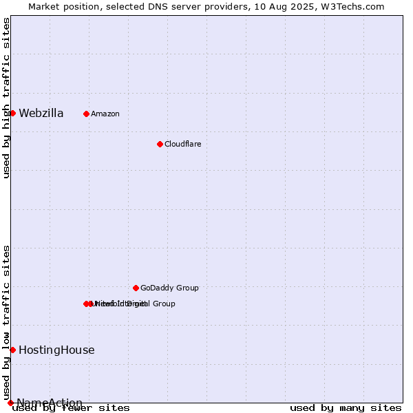 Market position of HostingHouse vs. Webzilla vs. NameAction
