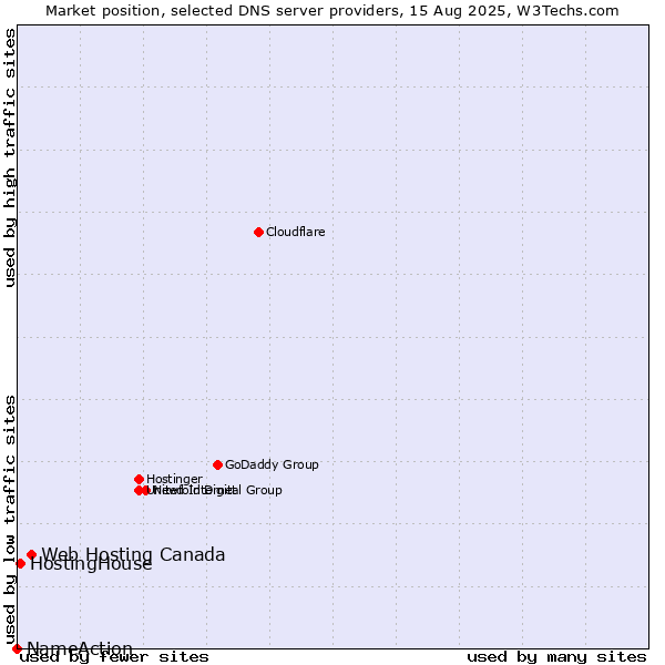 Market position of Web Hosting Canada vs. HostingHouse vs. NameAction