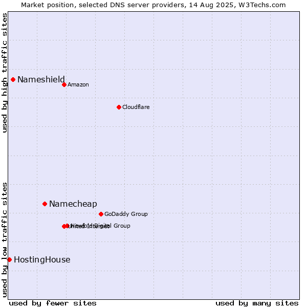 Market position of Namecheap vs. Nameshield vs. HostingHouse