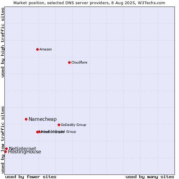 Market position of Namecheap vs. Netinternet vs. HostingHouse