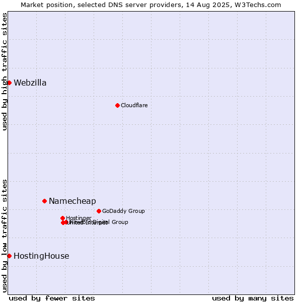 Market position of Namecheap vs. HostingHouse vs. Webzilla