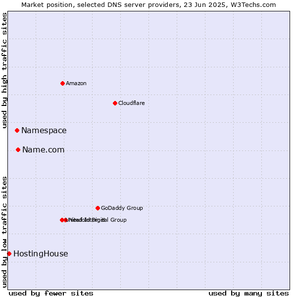 Market position of Name.com vs. Namespace vs. HostingHouse