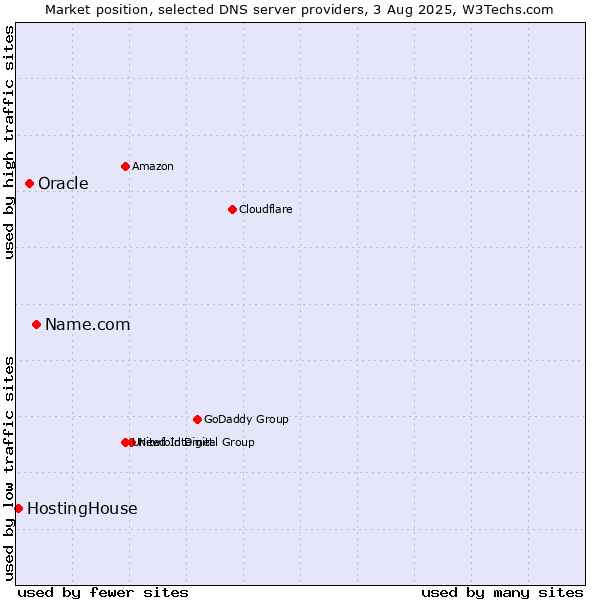 Market position of Name.com vs. Oracle vs. HostingHouse