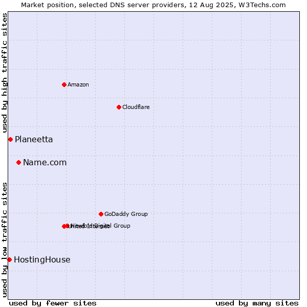 Market position of Name.com vs. Planeetta vs. HostingHouse