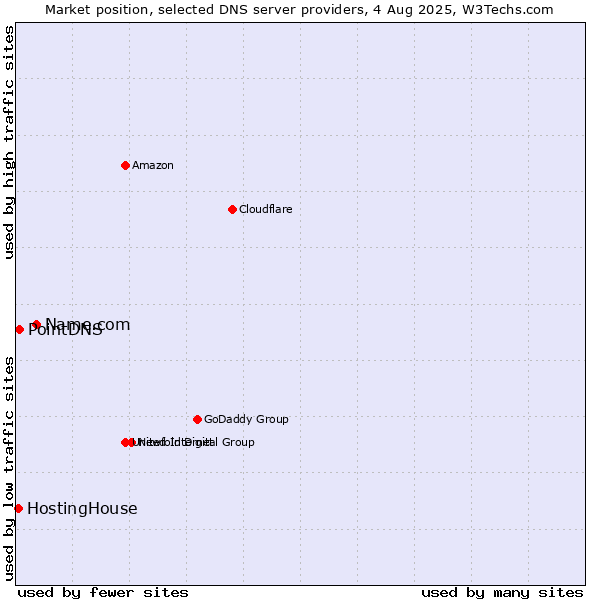 Market position of Name.com vs. PointDNS vs. HostingHouse