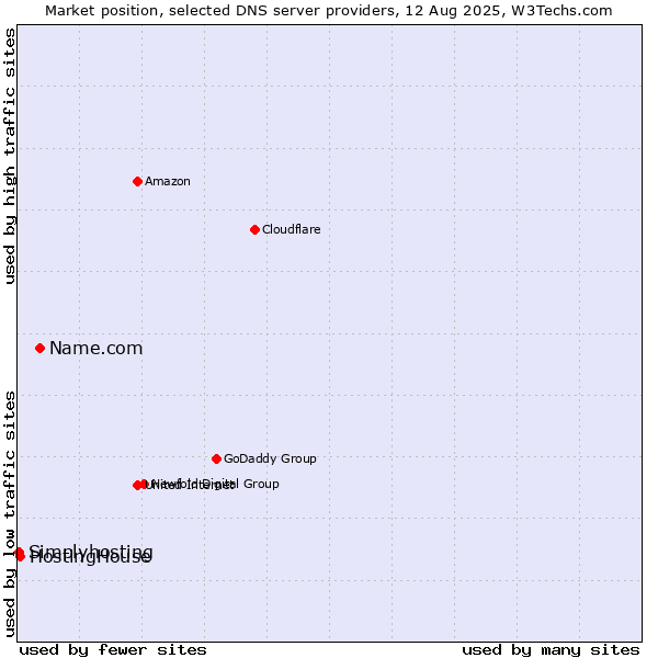 Market position of Name.com vs. HostingHouse vs. Simplyhosting
