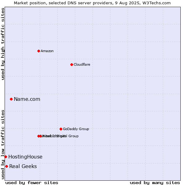 Market position of Name.com vs. Real Geeks vs. HostingHouse