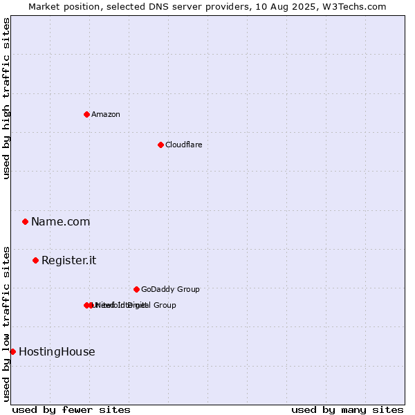 Market position of Register.it vs. Name.com vs. HostingHouse