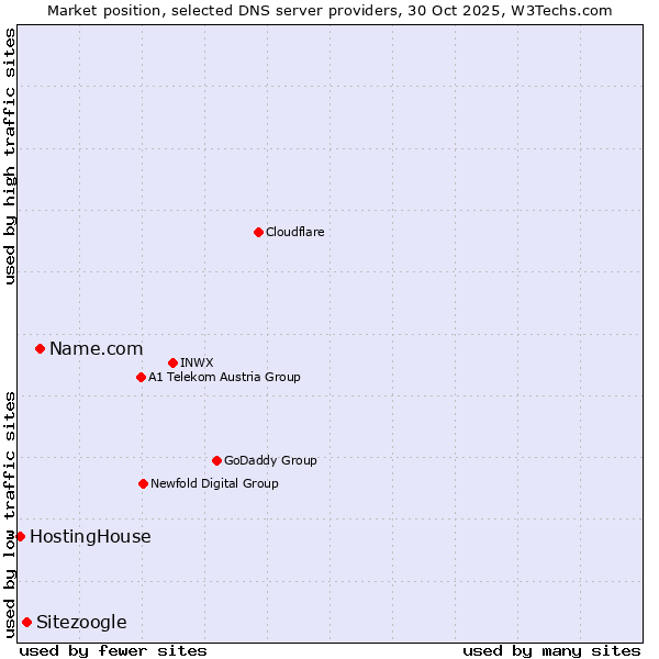 Market position of Name.com vs. Sitezoogle vs. HostingHouse