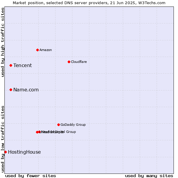Market position of Tencent vs. Name.com vs. HostingHouse