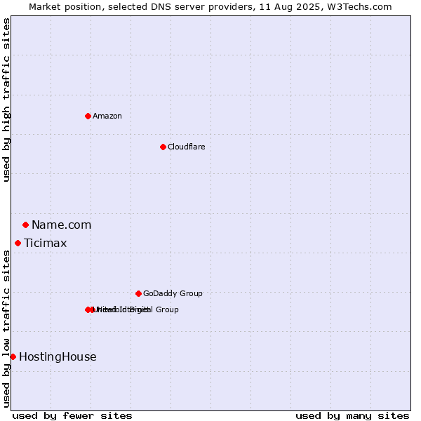 Market position of Name.com vs. Ticimax vs. HostingHouse