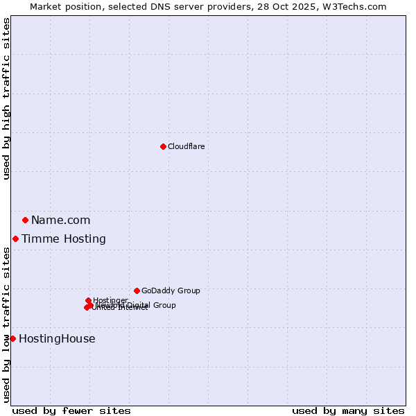 Market position of Name.com vs. Timme Hosting vs. HostingHouse