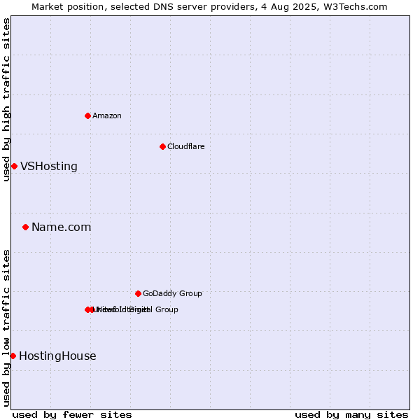 Market position of Name.com vs. VSHosting vs. HostingHouse