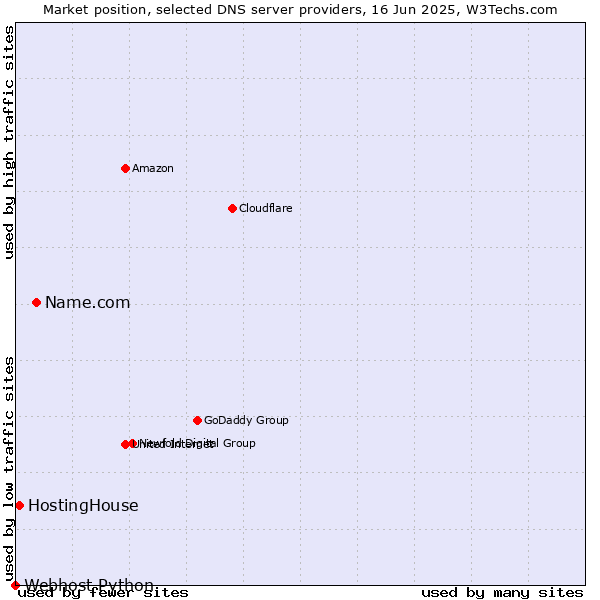 Market position of Name.com vs. HostingHouse vs. Webhost Python
