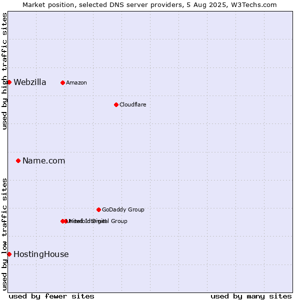 Market position of Name.com vs. HostingHouse vs. Webzilla