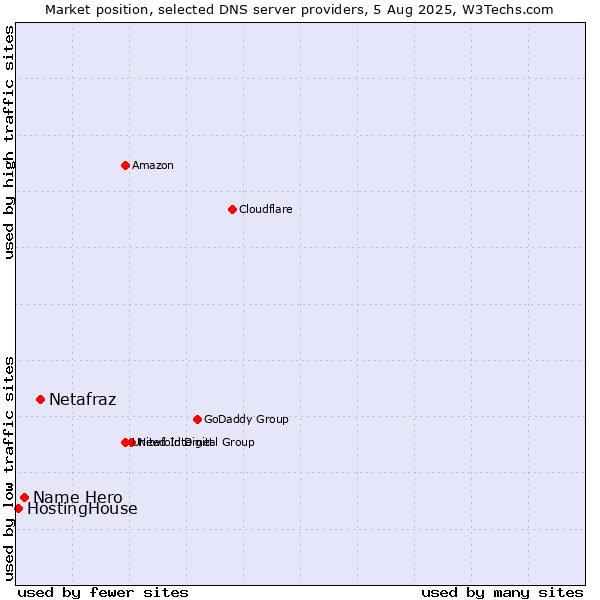 Market position of Netafraz vs. Name Hero vs. HostingHouse