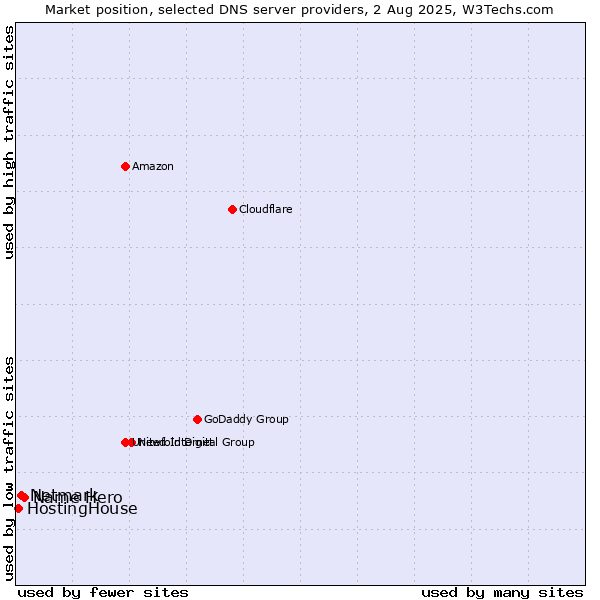 Market position of Name Hero vs. Netmark vs. HostingHouse
