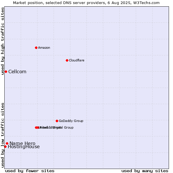 Market position of Name Hero vs. Cellcom vs. HostingHouse