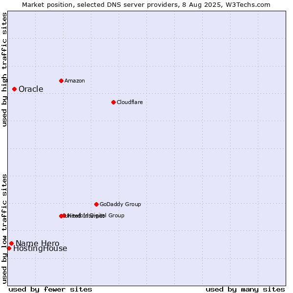 Market position of Oracle vs. Name Hero vs. HostingHouse