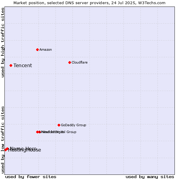 Market position of Tencent vs. Name Hero vs. HostingHouse