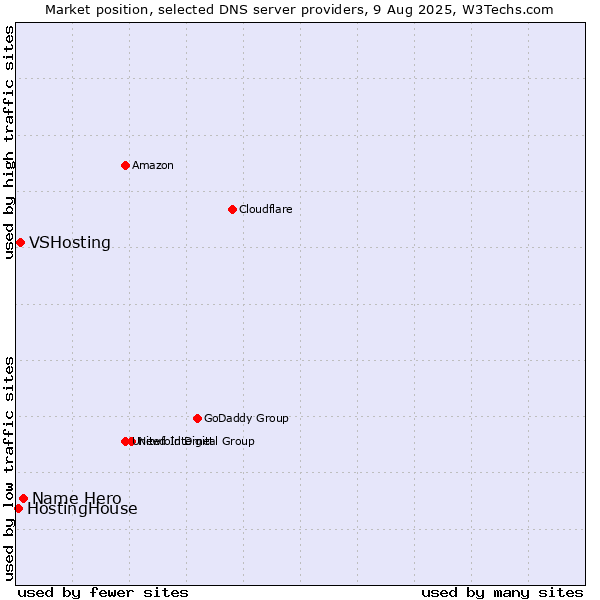 Market position of Name Hero vs. VSHosting vs. HostingHouse