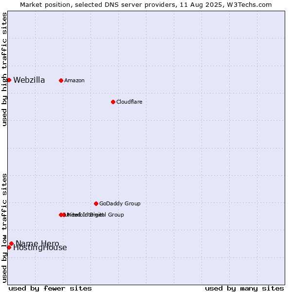 Market position of Name Hero vs. HostingHouse vs. Webzilla