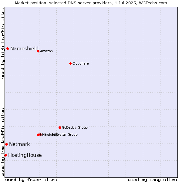Market position of Nameshield vs. Netmark vs. HostingHouse