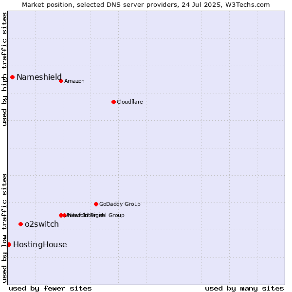 Market position of o2switch vs. Nameshield vs. HostingHouse