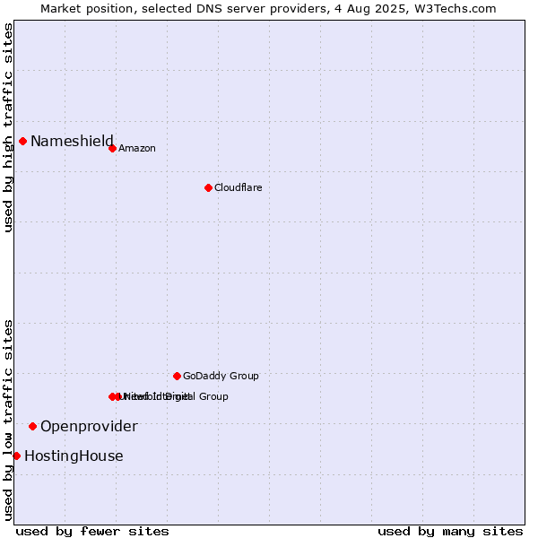 Market position of Openprovider vs. Nameshield vs. HostingHouse