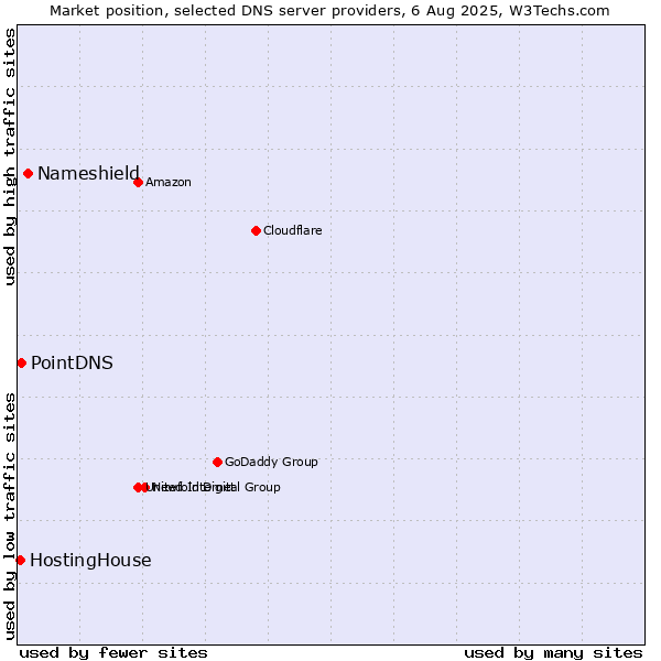 Market position of Nameshield vs. PointDNS vs. HostingHouse