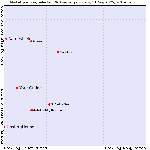 Market position of Your.Online vs. Nameshield vs. HostingHouse