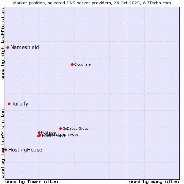 Market position of Turbify vs. Nameshield vs. HostingHouse