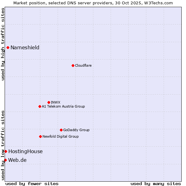 Market position of Nameshield vs. HostingHouse vs. Web.de