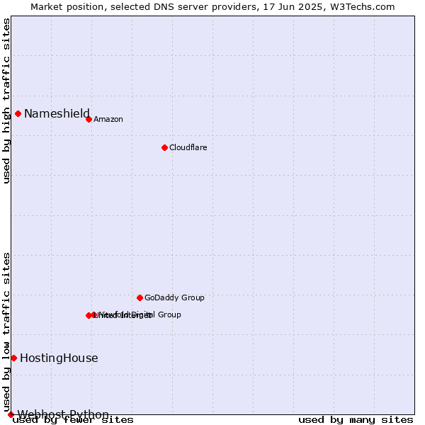 Market position of Nameshield vs. HostingHouse vs. Webhost Python