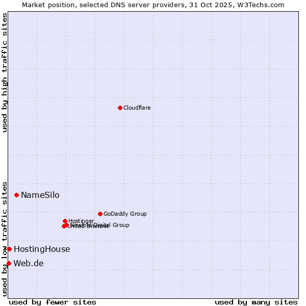 Market position of NameSilo vs. HostingHouse vs. Web.de