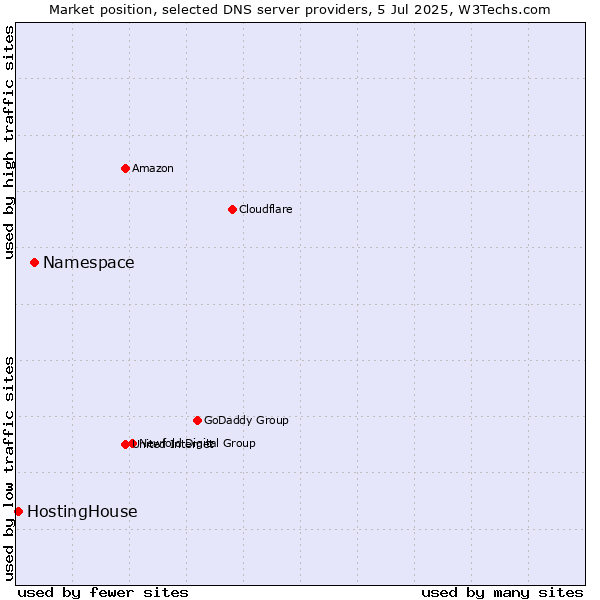 Market position of Namespace vs. HostingHouse