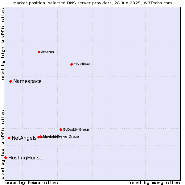 Market position of Namespace vs. NetAngels vs. HostingHouse
