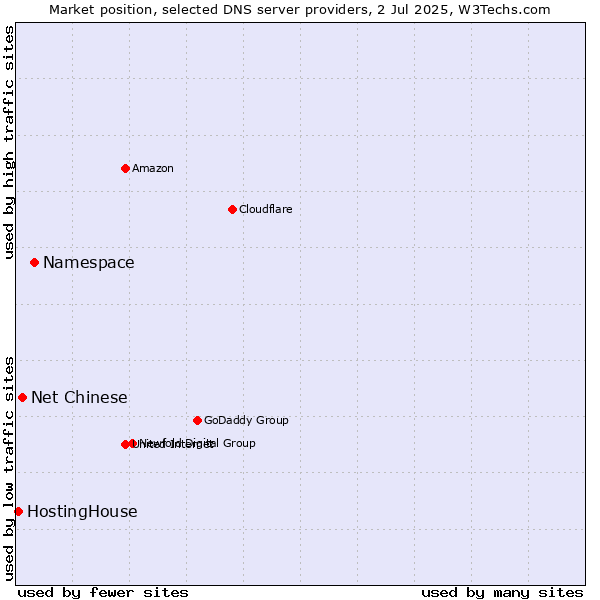 Market position of Namespace vs. Net Chinese vs. HostingHouse