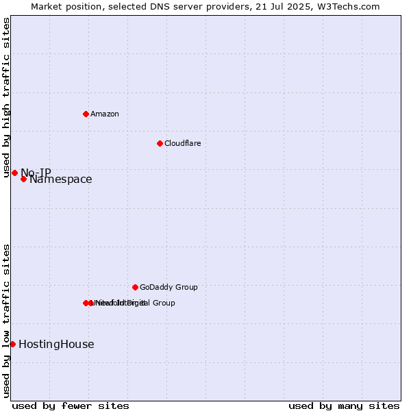 Market position of Namespace vs. No-IP vs. HostingHouse