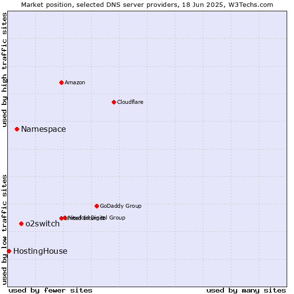 Market position of o2switch vs. Namespace vs. HostingHouse