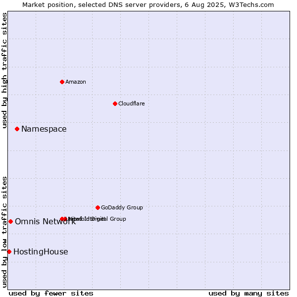 Market position of Namespace vs. Omnis Network vs. HostingHouse