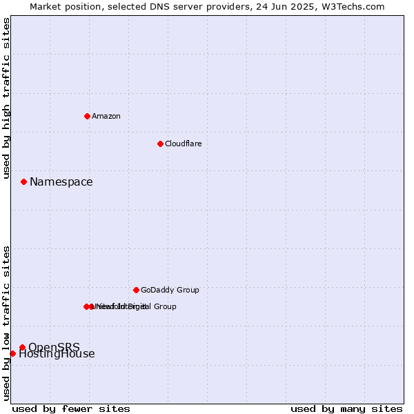 Market position of Namespace vs. OpenSRS vs. HostingHouse