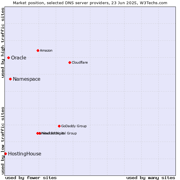 Market position of Namespace vs. Oracle vs. HostingHouse