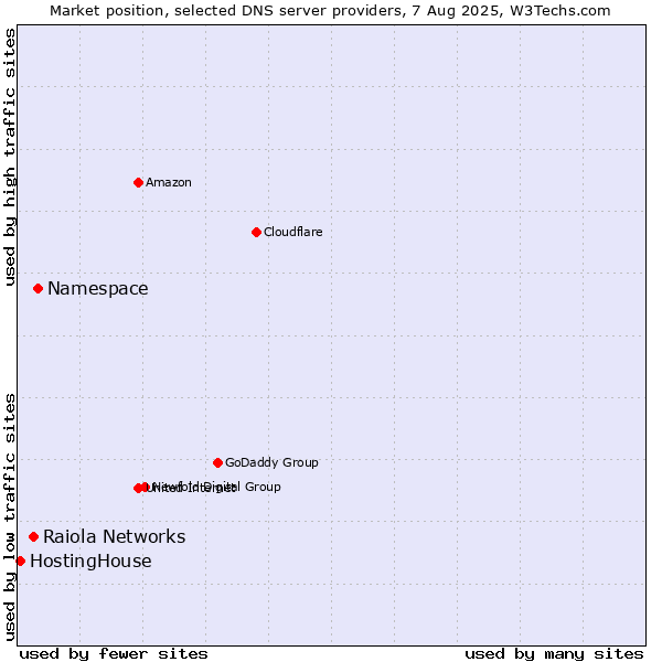 Market position of Namespace vs. Raiola Networks vs. HostingHouse