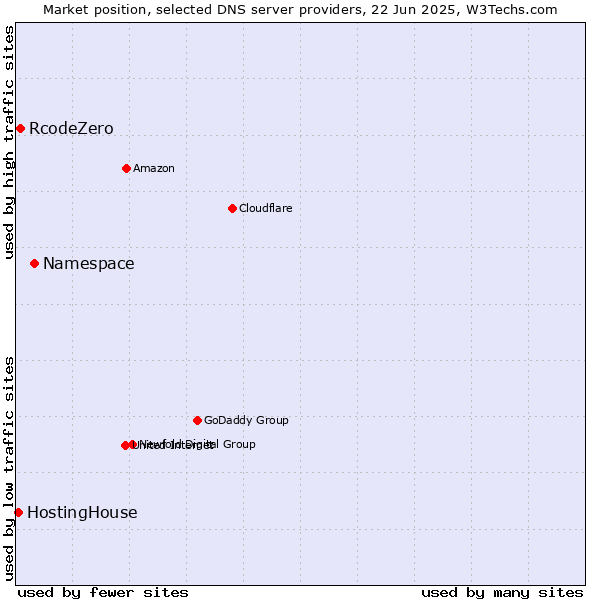 Market position of Namespace vs. RcodeZero vs. HostingHouse
