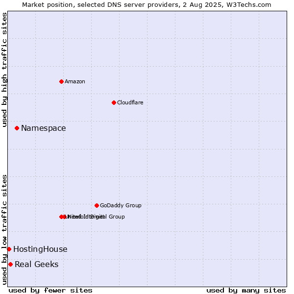 Market position of Namespace vs. Real Geeks vs. HostingHouse